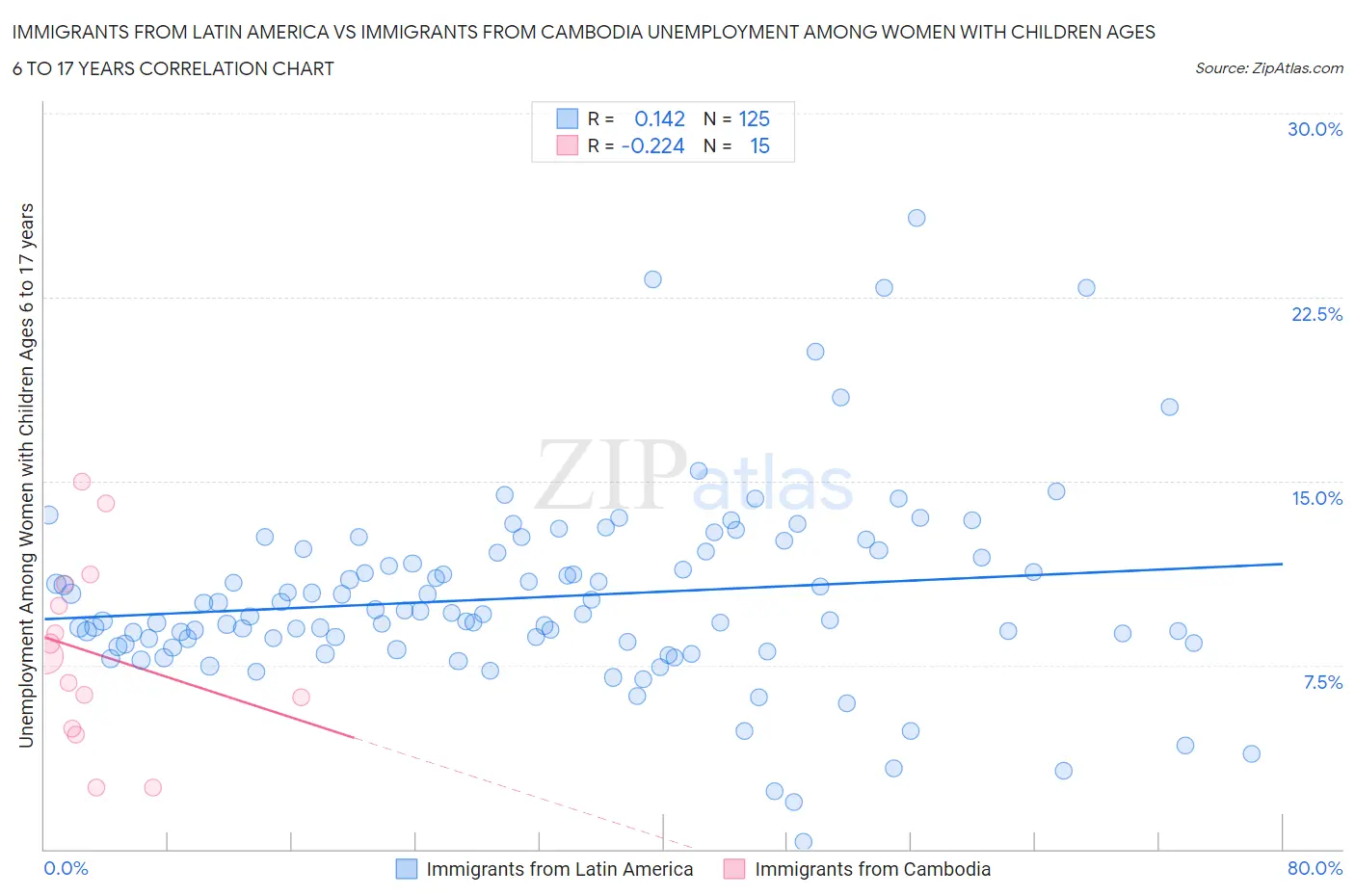 Immigrants from Latin America vs Immigrants from Cambodia Unemployment Among Women with Children Ages 6 to 17 years