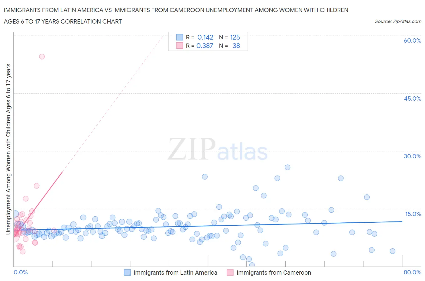 Immigrants from Latin America vs Immigrants from Cameroon Unemployment Among Women with Children Ages 6 to 17 years