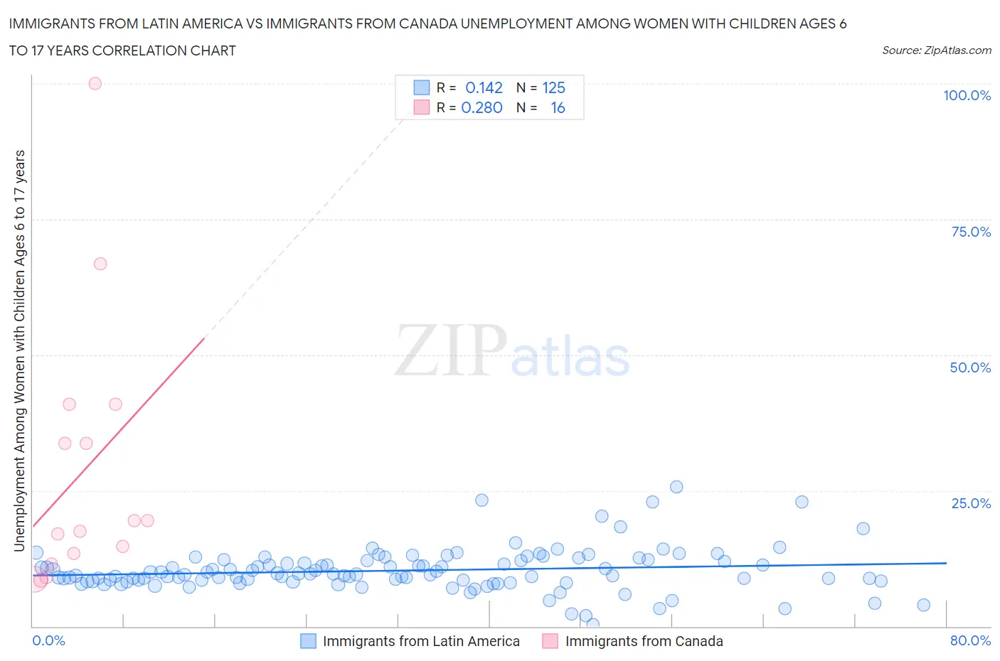 Immigrants from Latin America vs Immigrants from Canada Unemployment Among Women with Children Ages 6 to 17 years