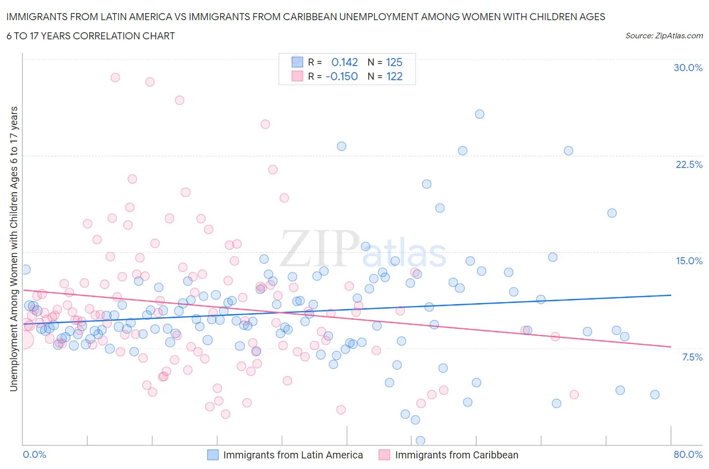 Immigrants from Latin America vs Immigrants from Caribbean Unemployment Among Women with Children Ages 6 to 17 years