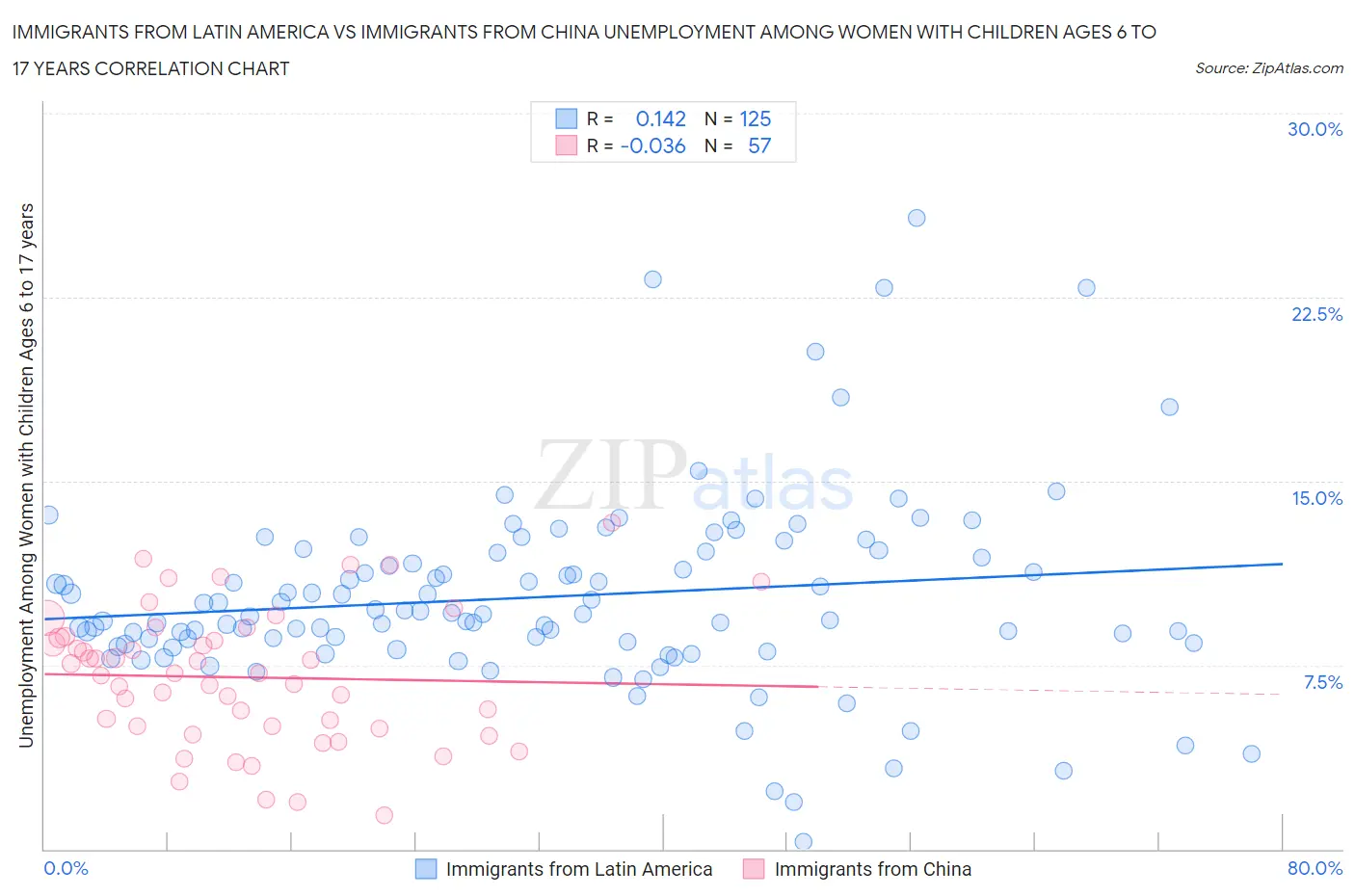 Immigrants from Latin America vs Immigrants from China Unemployment Among Women with Children Ages 6 to 17 years