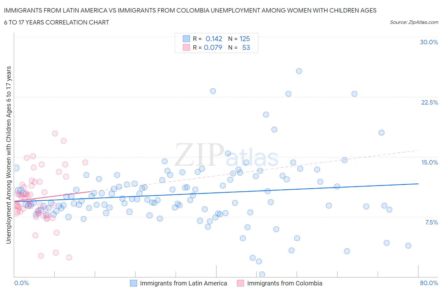 Immigrants from Latin America vs Immigrants from Colombia Unemployment Among Women with Children Ages 6 to 17 years