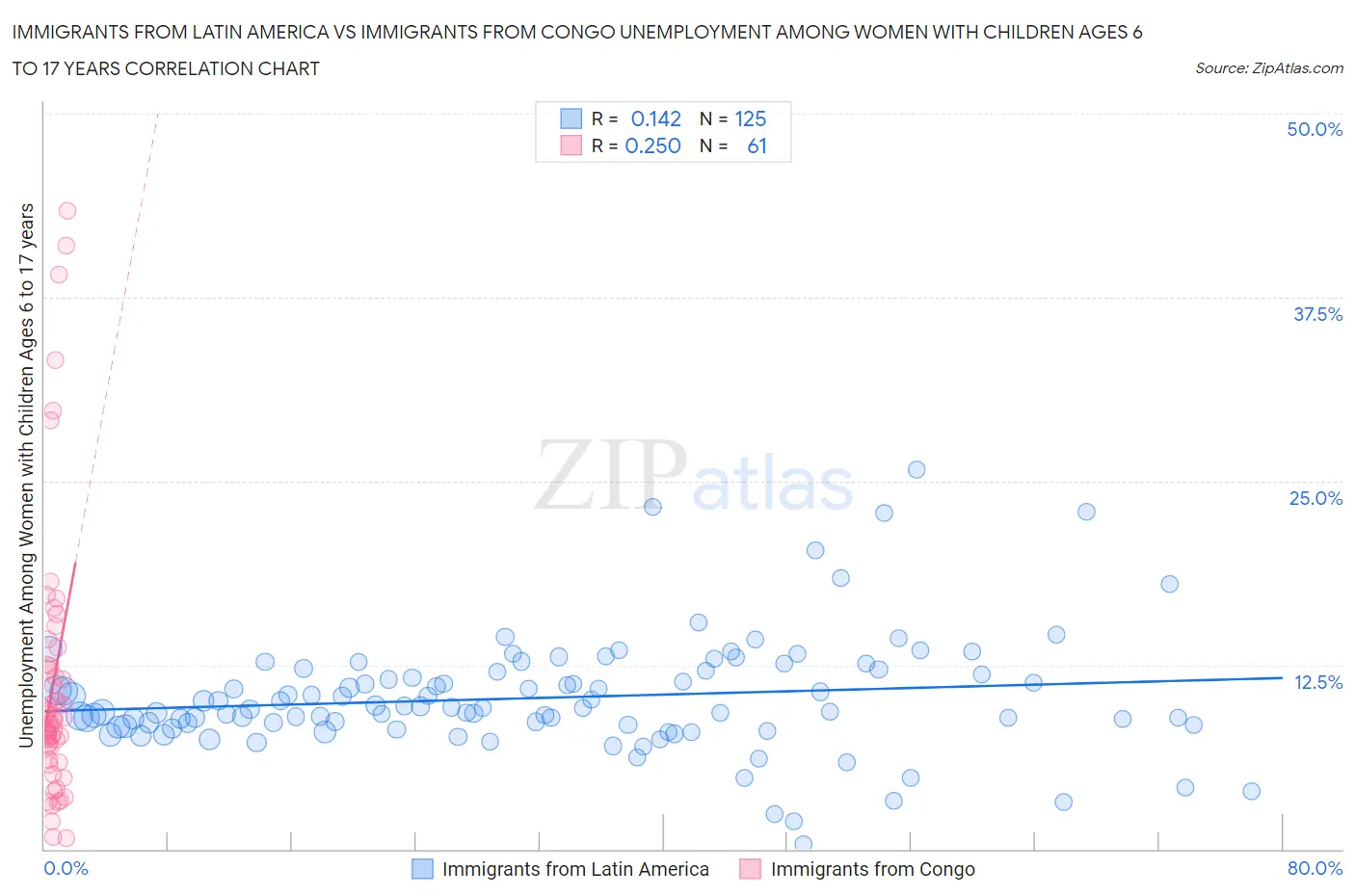 Immigrants from Latin America vs Immigrants from Congo Unemployment Among Women with Children Ages 6 to 17 years