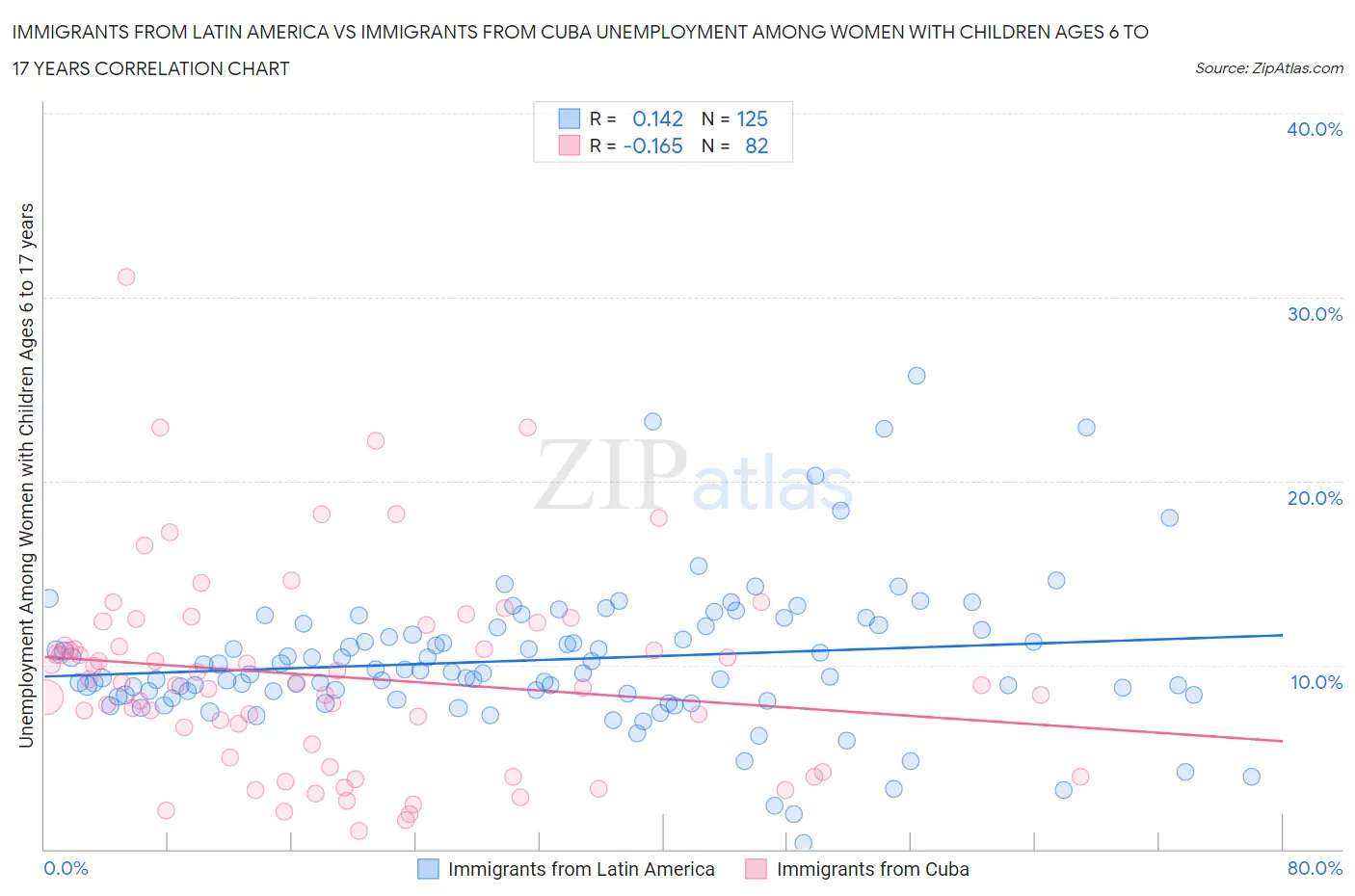 Immigrants from Latin America vs Immigrants from Cuba Unemployment Among Women with Children Ages 6 to 17 years