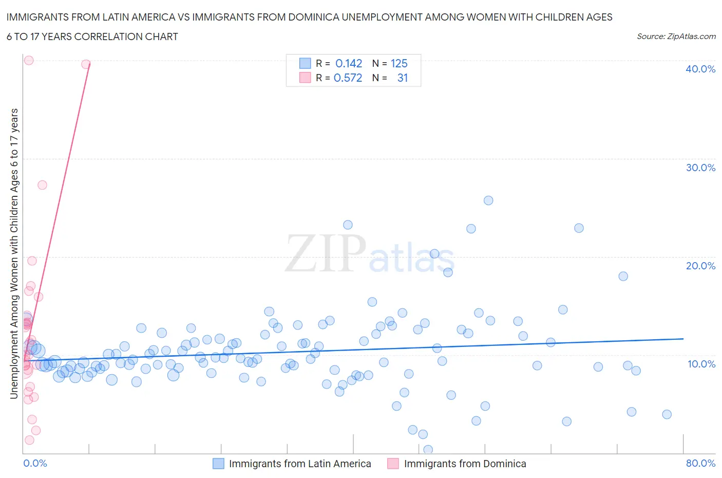 Immigrants from Latin America vs Immigrants from Dominica Unemployment Among Women with Children Ages 6 to 17 years