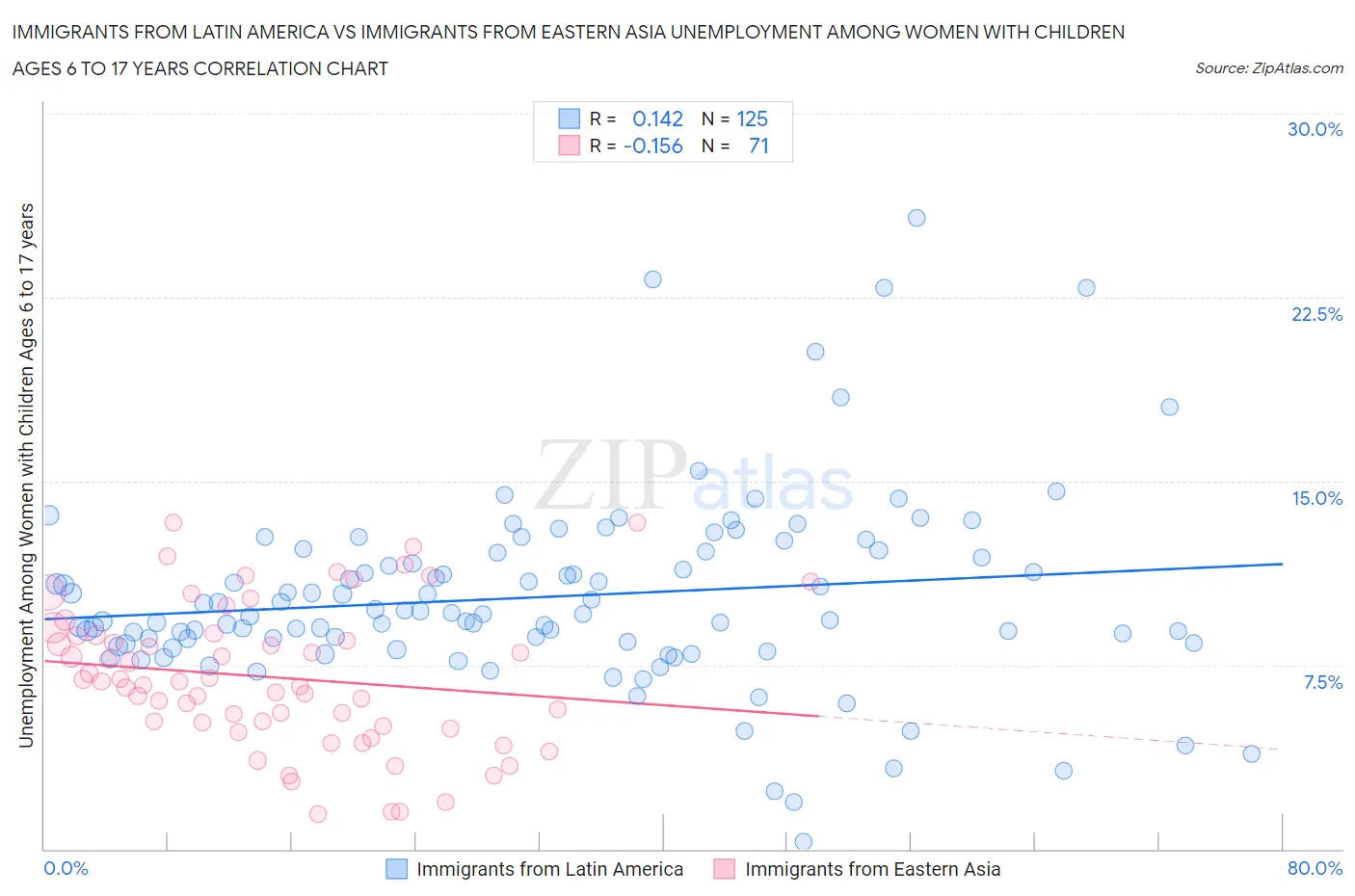 Immigrants from Latin America vs Immigrants from Eastern Asia Unemployment Among Women with Children Ages 6 to 17 years