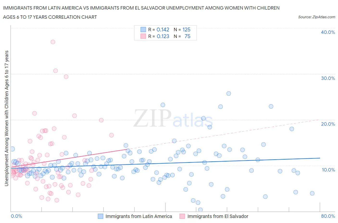 Immigrants from Latin America vs Immigrants from El Salvador Unemployment Among Women with Children Ages 6 to 17 years