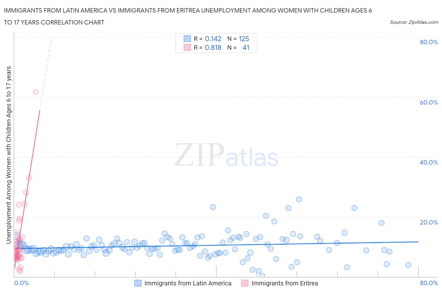 Immigrants from Latin America vs Immigrants from Eritrea Unemployment Among Women with Children Ages 6 to 17 years