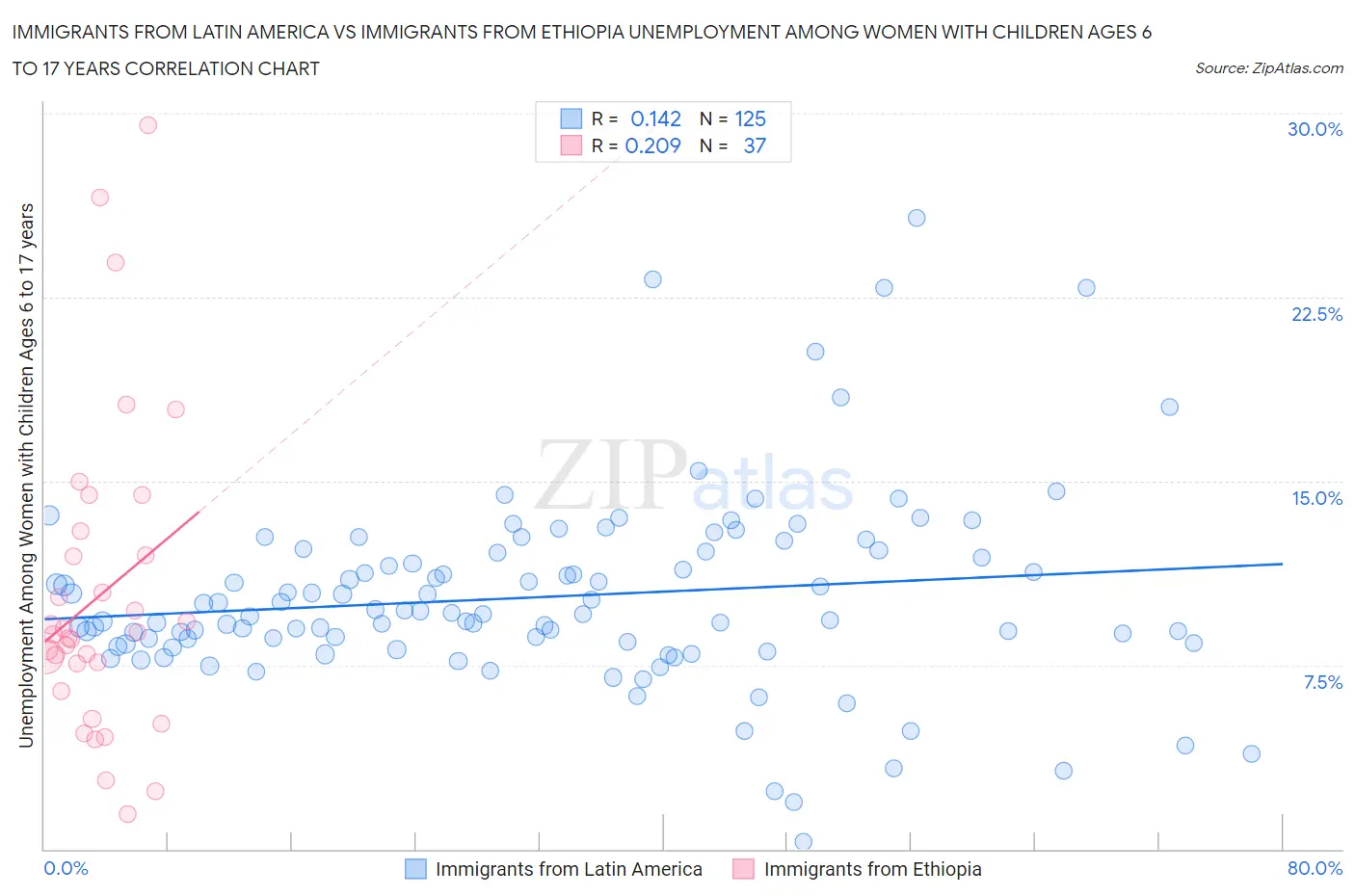 Immigrants from Latin America vs Immigrants from Ethiopia Unemployment Among Women with Children Ages 6 to 17 years