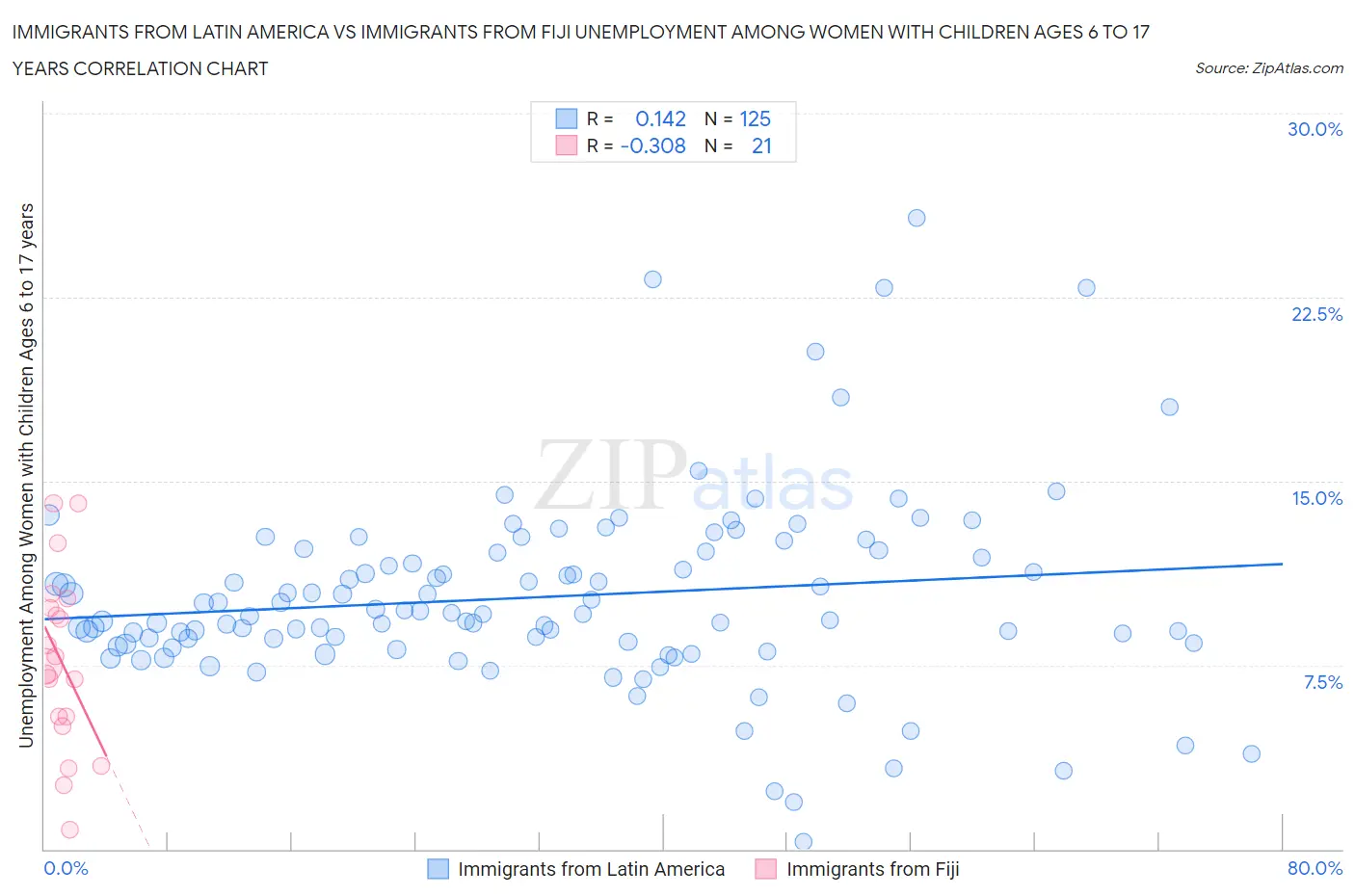 Immigrants from Latin America vs Immigrants from Fiji Unemployment Among Women with Children Ages 6 to 17 years