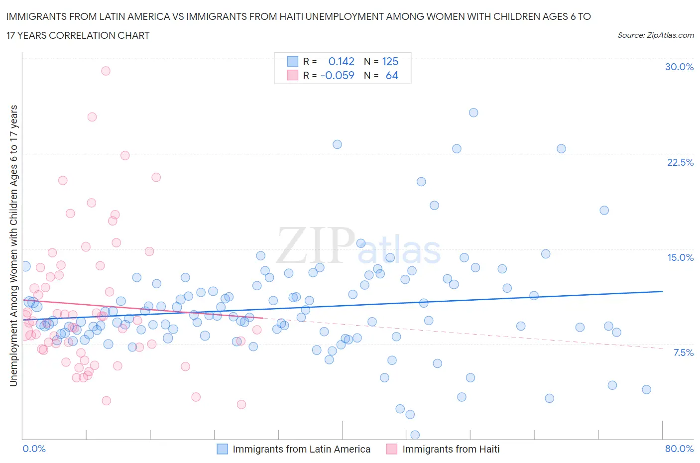 Immigrants from Latin America vs Immigrants from Haiti Unemployment Among Women with Children Ages 6 to 17 years