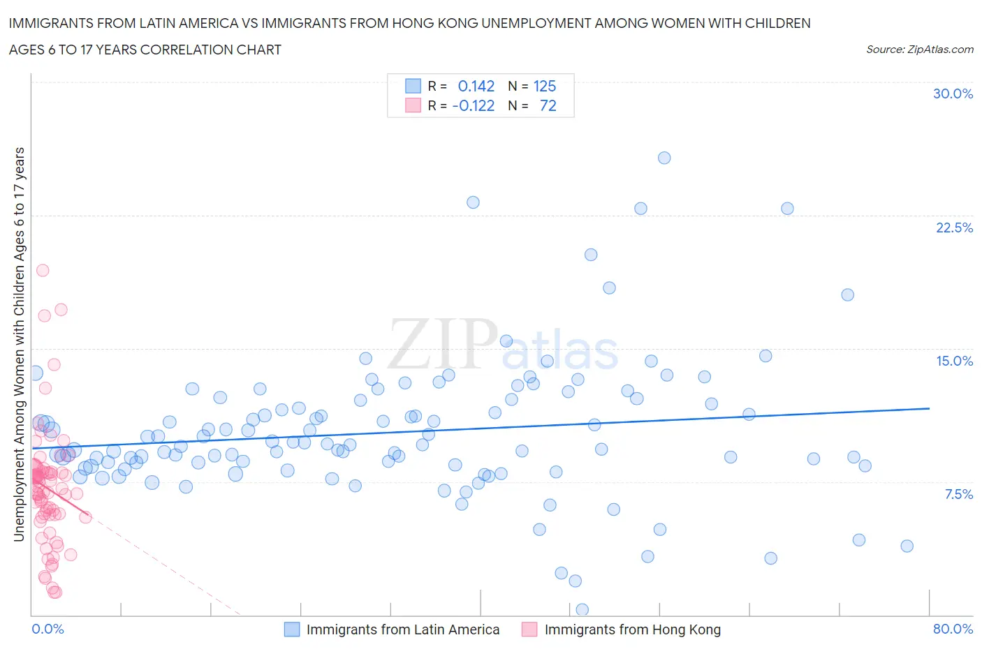 Immigrants from Latin America vs Immigrants from Hong Kong Unemployment Among Women with Children Ages 6 to 17 years