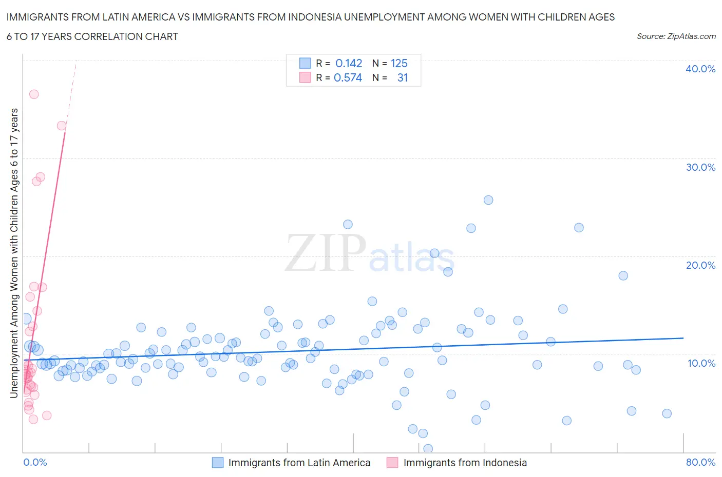 Immigrants from Latin America vs Immigrants from Indonesia Unemployment Among Women with Children Ages 6 to 17 years