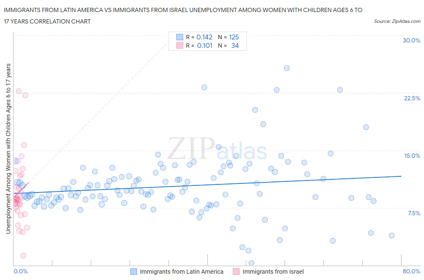 Immigrants from Latin America vs Immigrants from Israel Unemployment Among Women with Children Ages 6 to 17 years