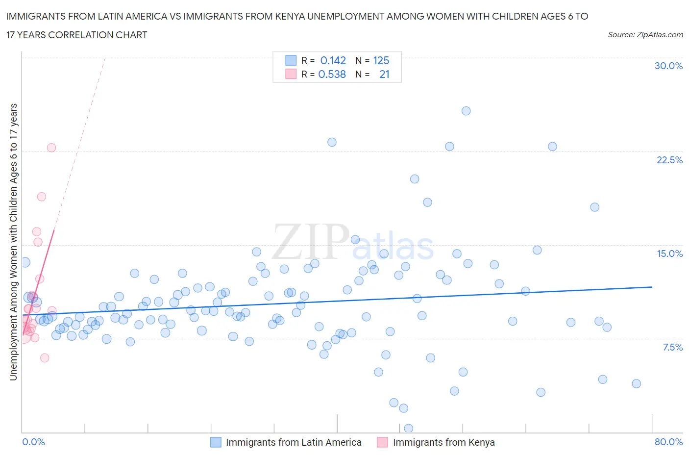 Immigrants from Latin America vs Immigrants from Kenya Unemployment Among Women with Children Ages 6 to 17 years