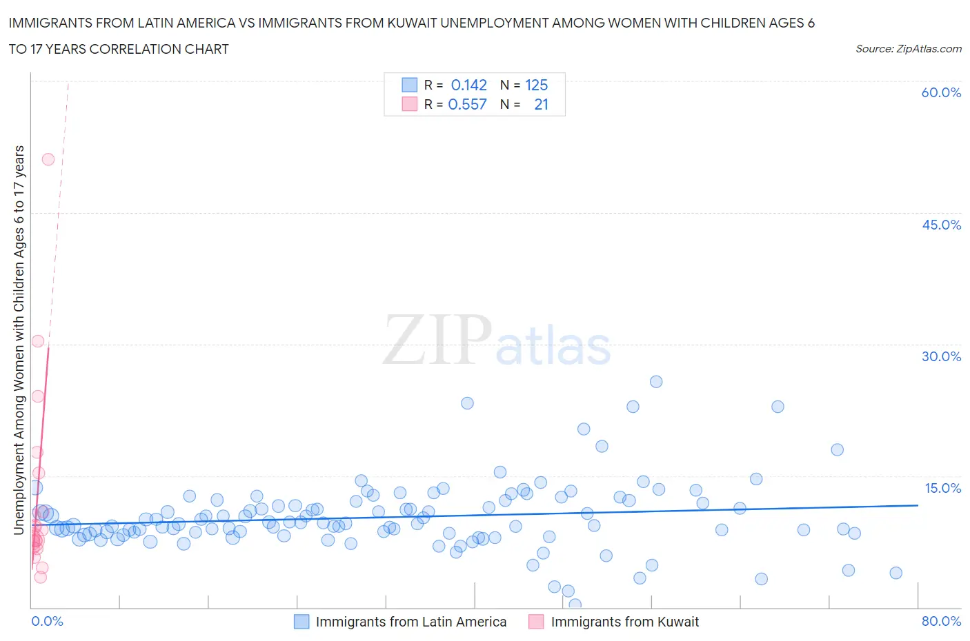 Immigrants from Latin America vs Immigrants from Kuwait Unemployment Among Women with Children Ages 6 to 17 years