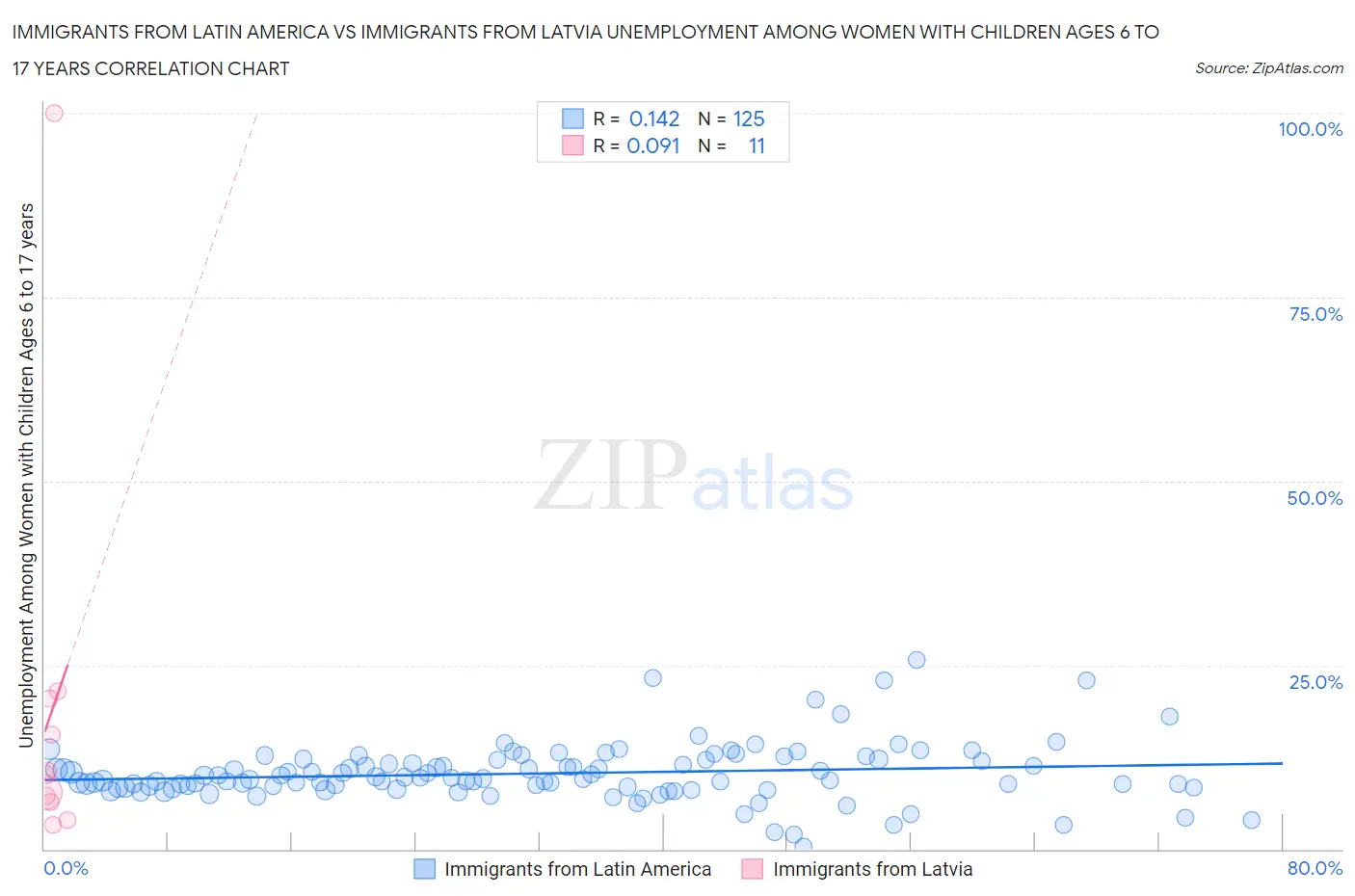 Immigrants from Latin America vs Immigrants from Latvia Unemployment Among Women with Children Ages 6 to 17 years