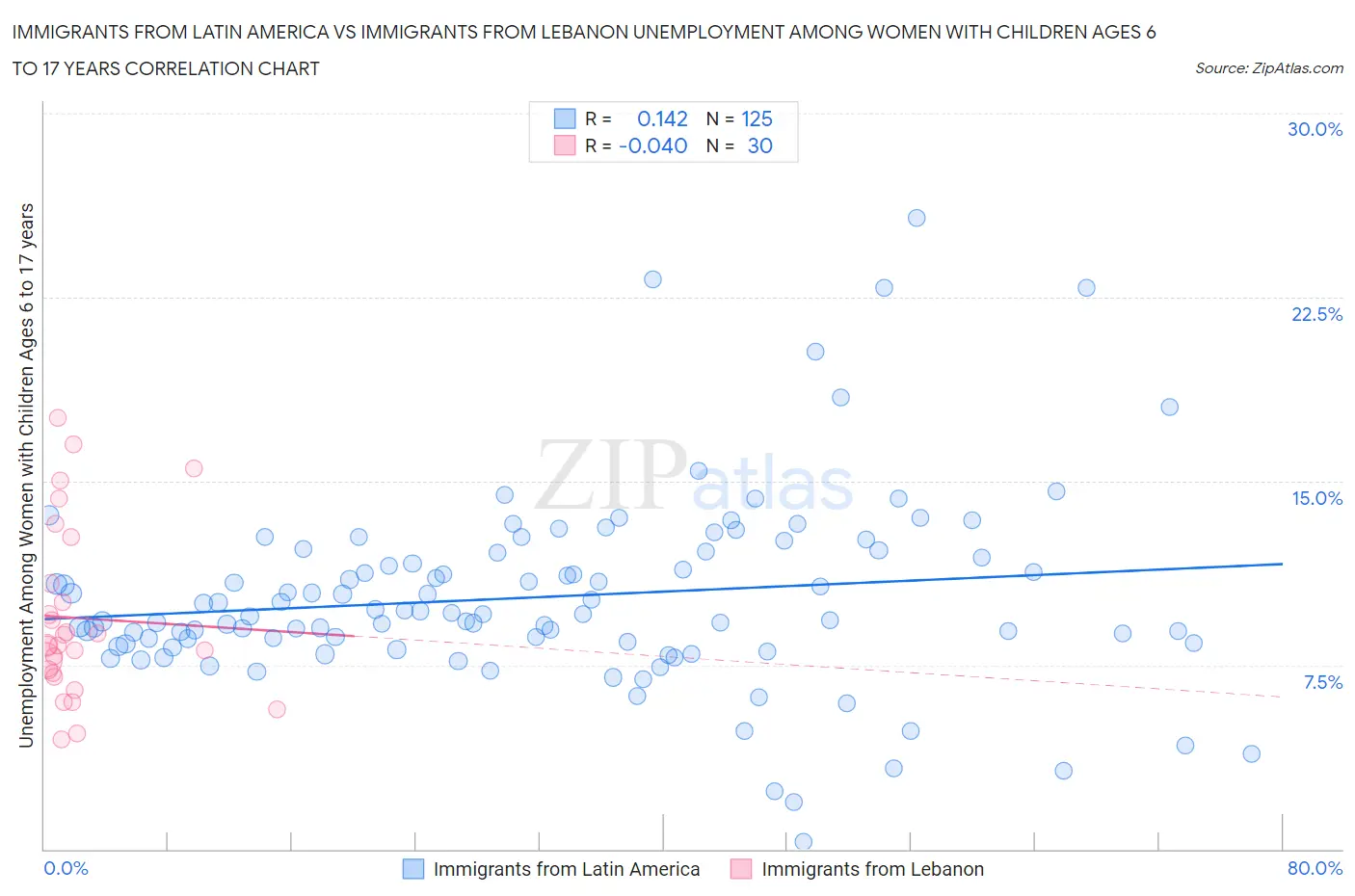 Immigrants from Latin America vs Immigrants from Lebanon Unemployment Among Women with Children Ages 6 to 17 years
