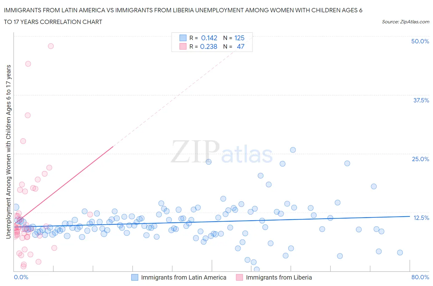 Immigrants from Latin America vs Immigrants from Liberia Unemployment Among Women with Children Ages 6 to 17 years