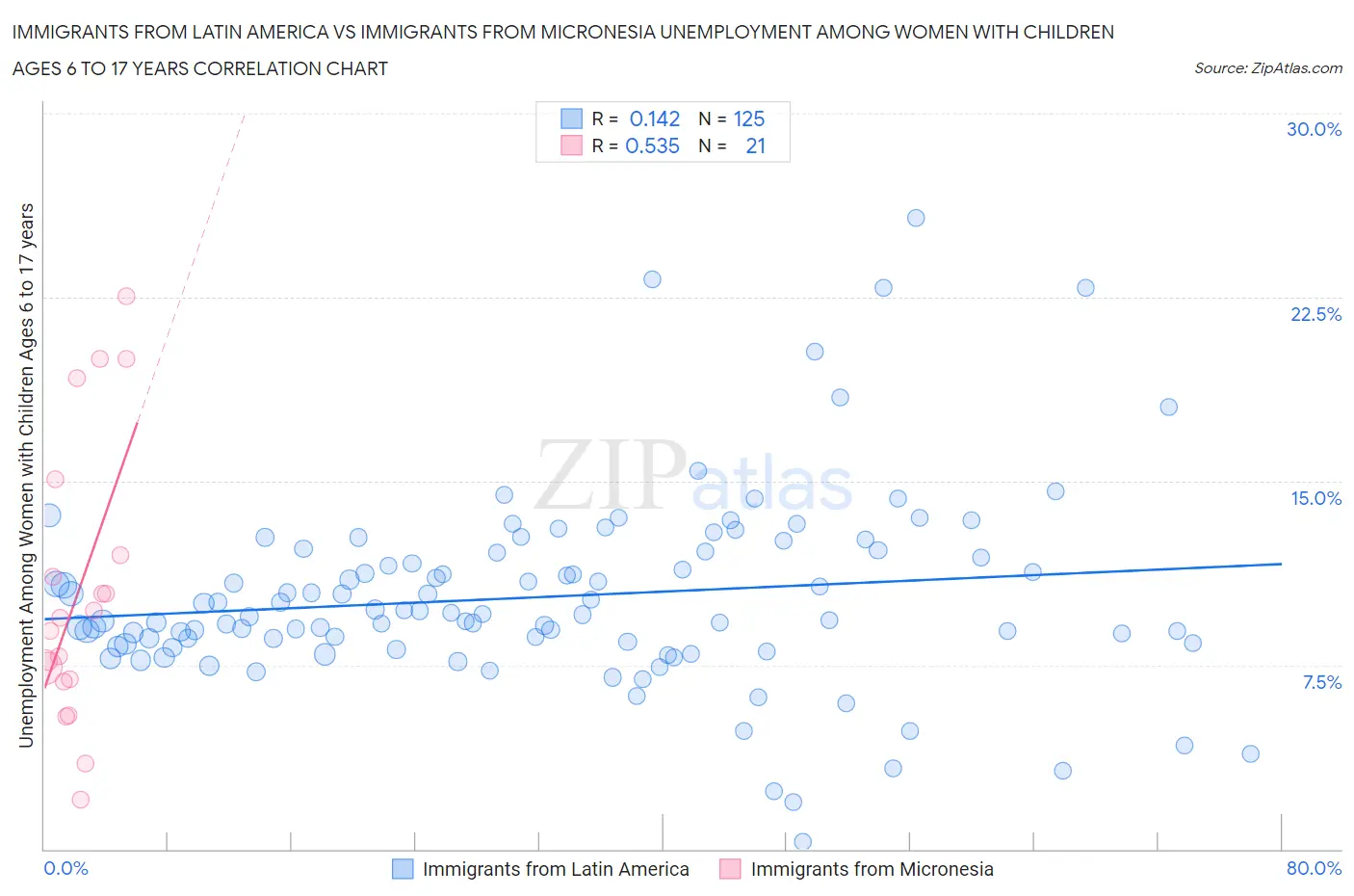 Immigrants from Latin America vs Immigrants from Micronesia Unemployment Among Women with Children Ages 6 to 17 years