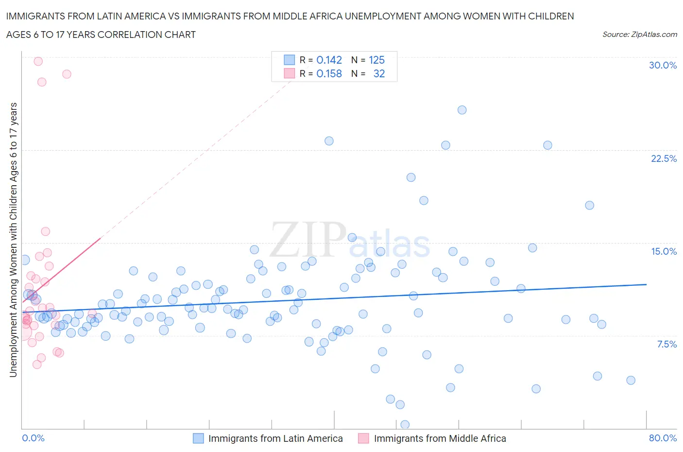 Immigrants from Latin America vs Immigrants from Middle Africa Unemployment Among Women with Children Ages 6 to 17 years