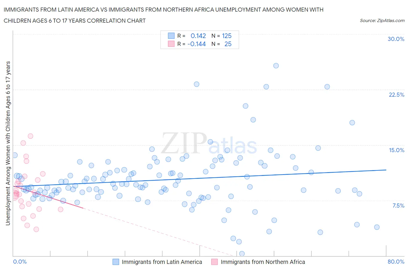 Immigrants from Latin America vs Immigrants from Northern Africa Unemployment Among Women with Children Ages 6 to 17 years