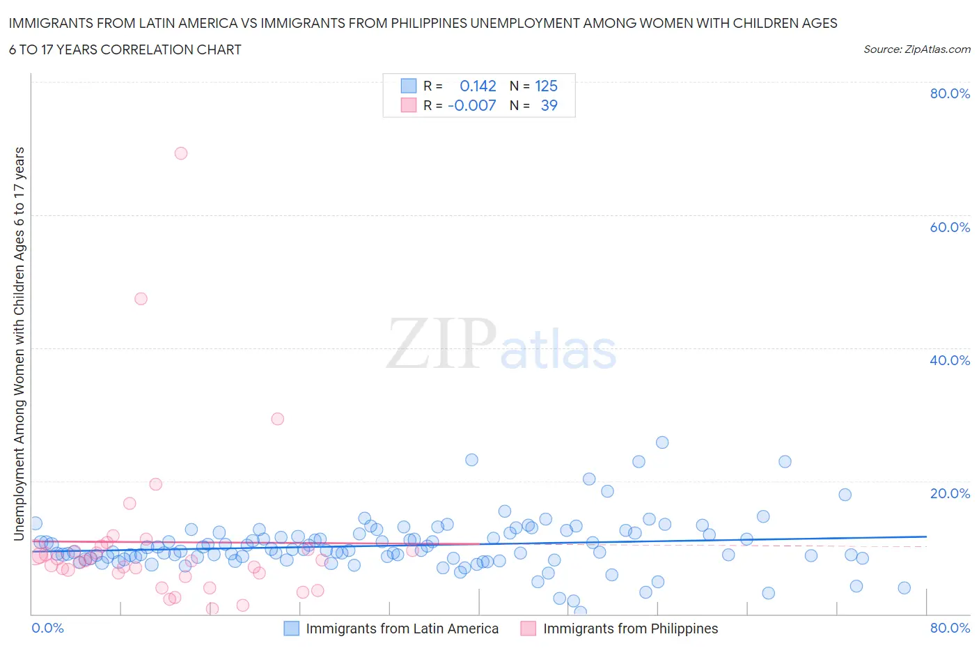 Immigrants from Latin America vs Immigrants from Philippines Unemployment Among Women with Children Ages 6 to 17 years