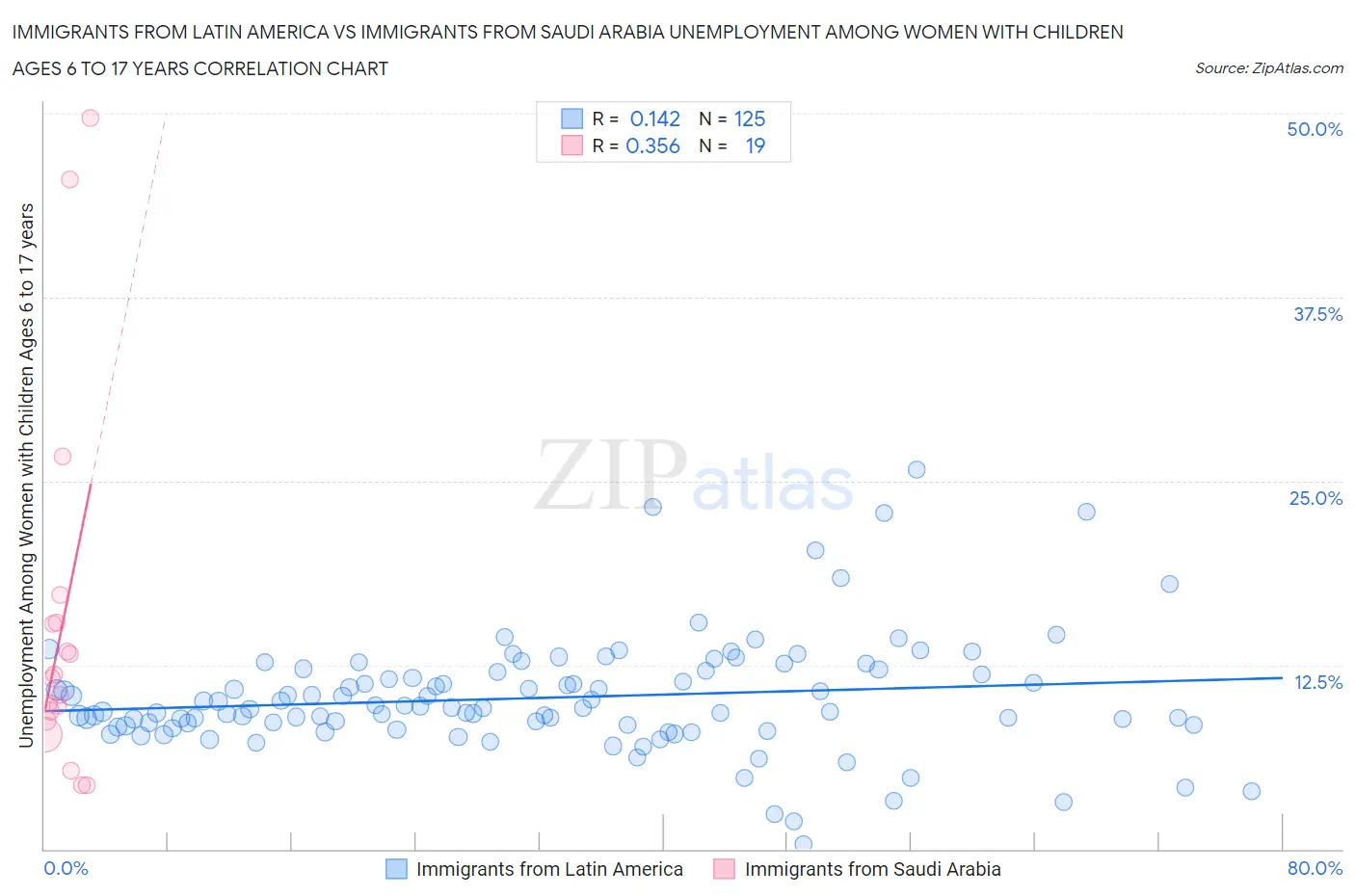 Immigrants from Latin America vs Immigrants from Saudi Arabia Unemployment Among Women with Children Ages 6 to 17 years