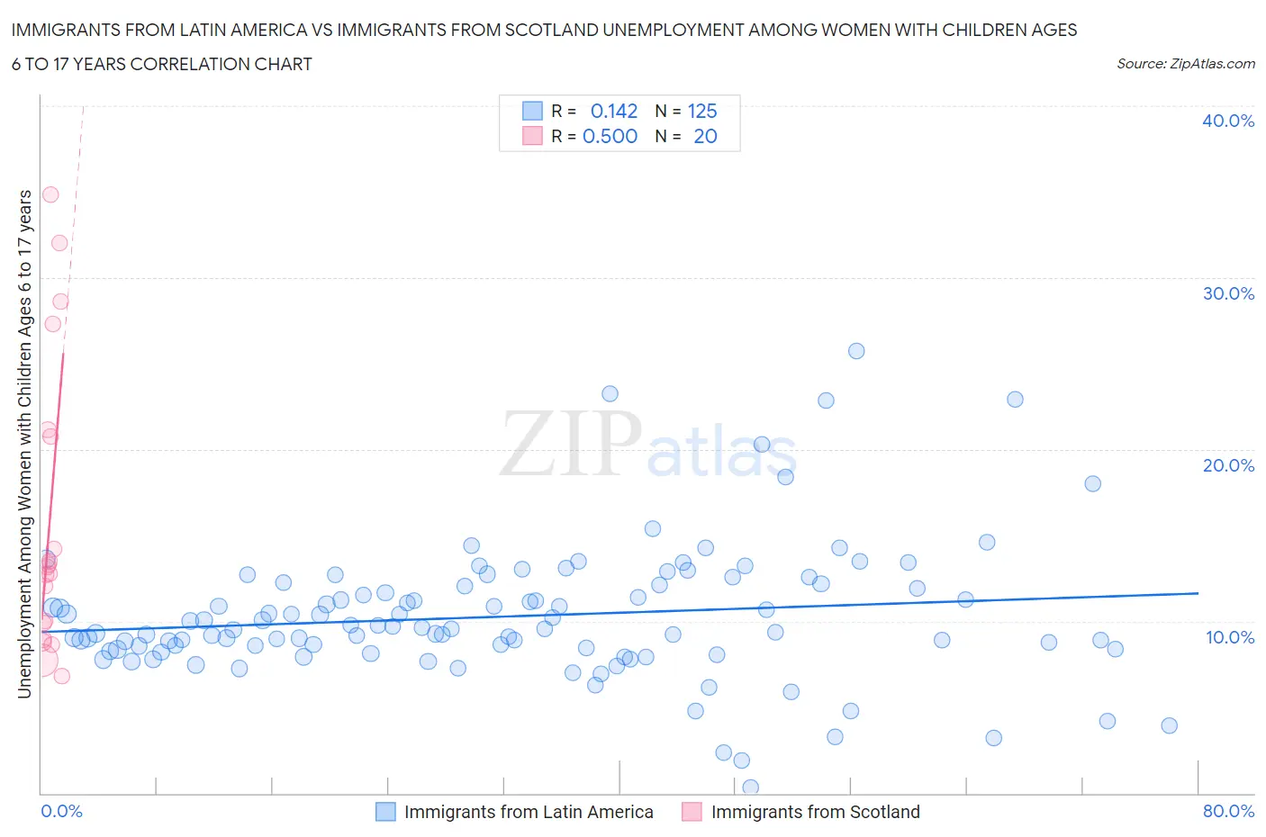 Immigrants from Latin America vs Immigrants from Scotland Unemployment Among Women with Children Ages 6 to 17 years