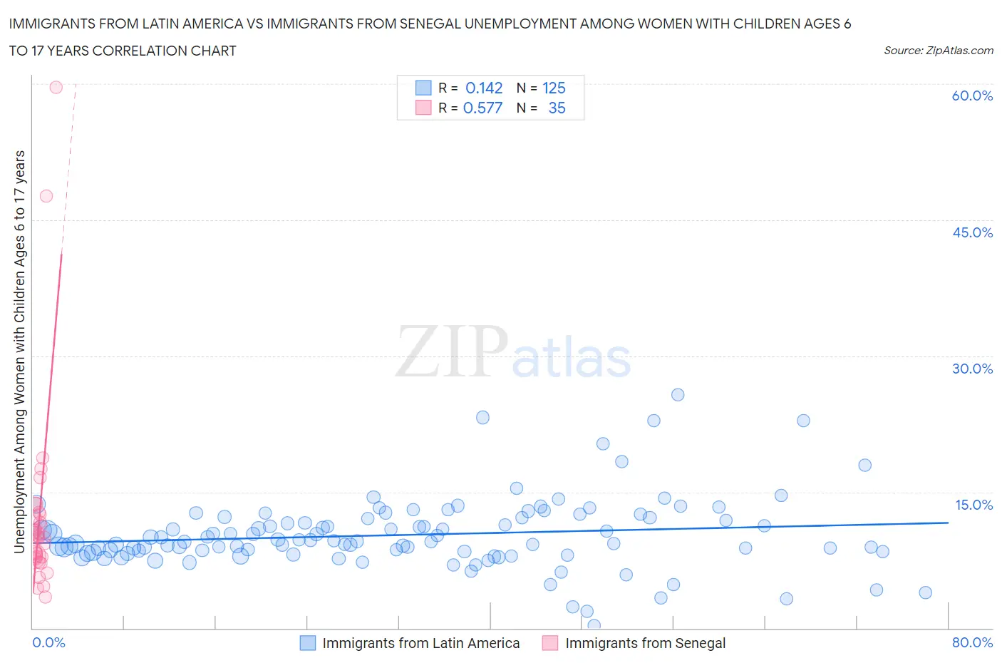 Immigrants from Latin America vs Immigrants from Senegal Unemployment Among Women with Children Ages 6 to 17 years