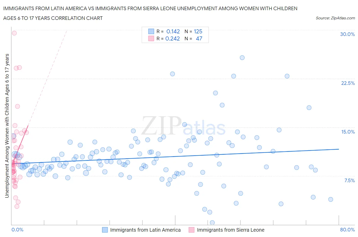 Immigrants from Latin America vs Immigrants from Sierra Leone Unemployment Among Women with Children Ages 6 to 17 years