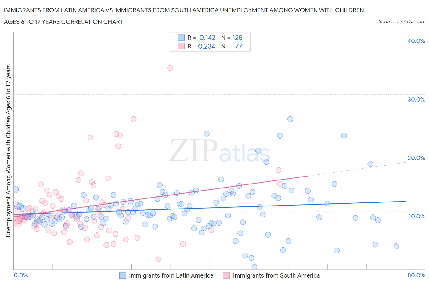 Immigrants from Latin America vs Immigrants from South America Unemployment Among Women with Children Ages 6 to 17 years