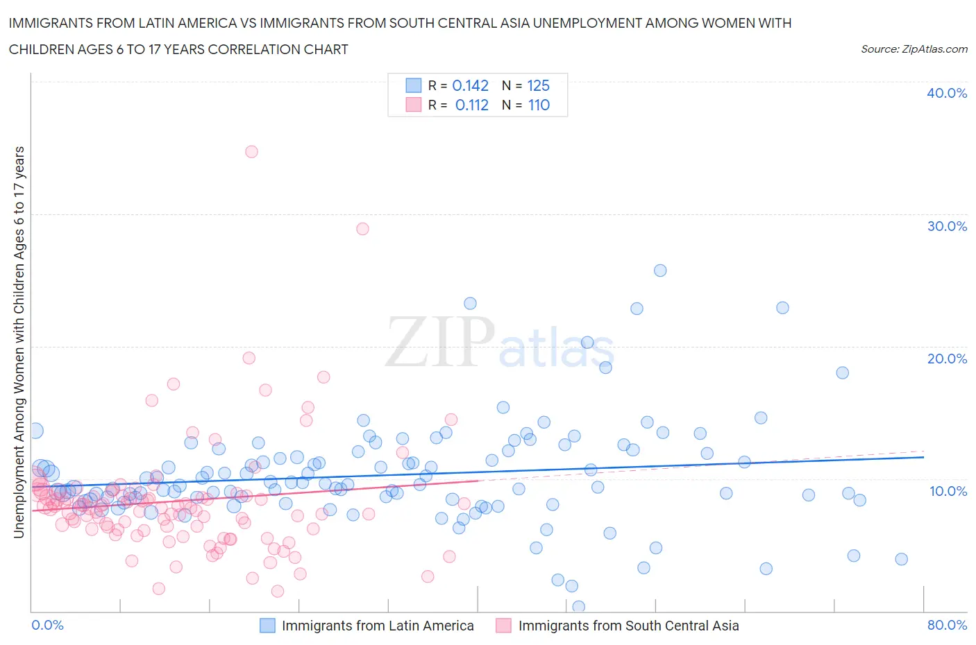 Immigrants from Latin America vs Immigrants from South Central Asia Unemployment Among Women with Children Ages 6 to 17 years