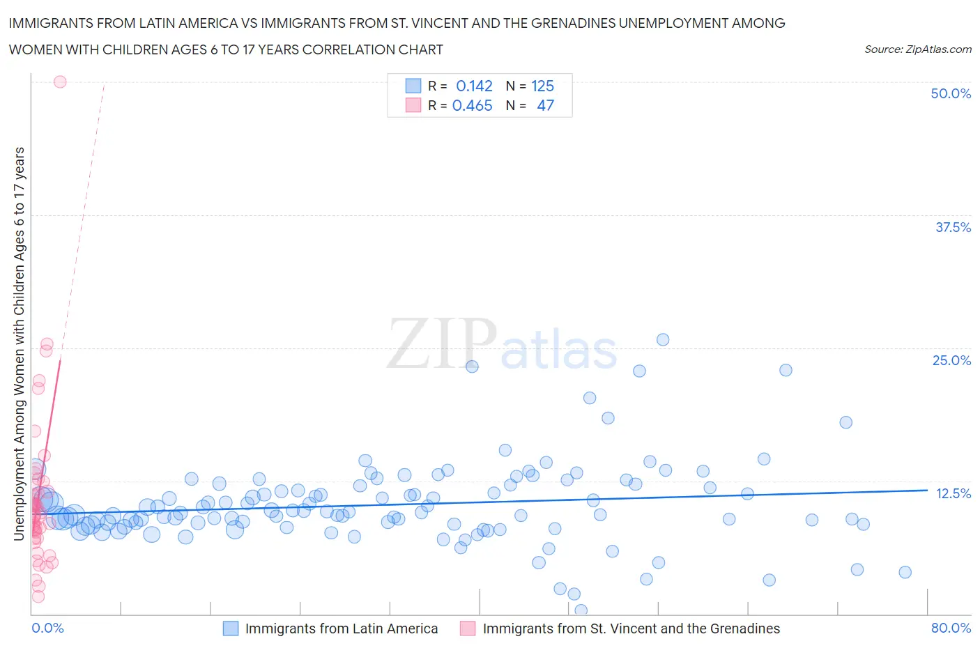 Immigrants from Latin America vs Immigrants from St. Vincent and the Grenadines Unemployment Among Women with Children Ages 6 to 17 years