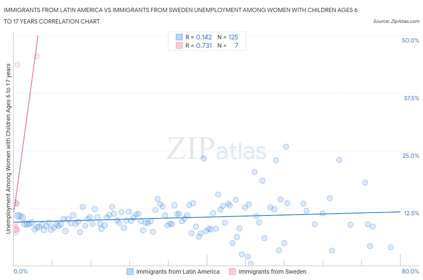 Immigrants from Latin America vs Immigrants from Sweden Unemployment Among Women with Children Ages 6 to 17 years