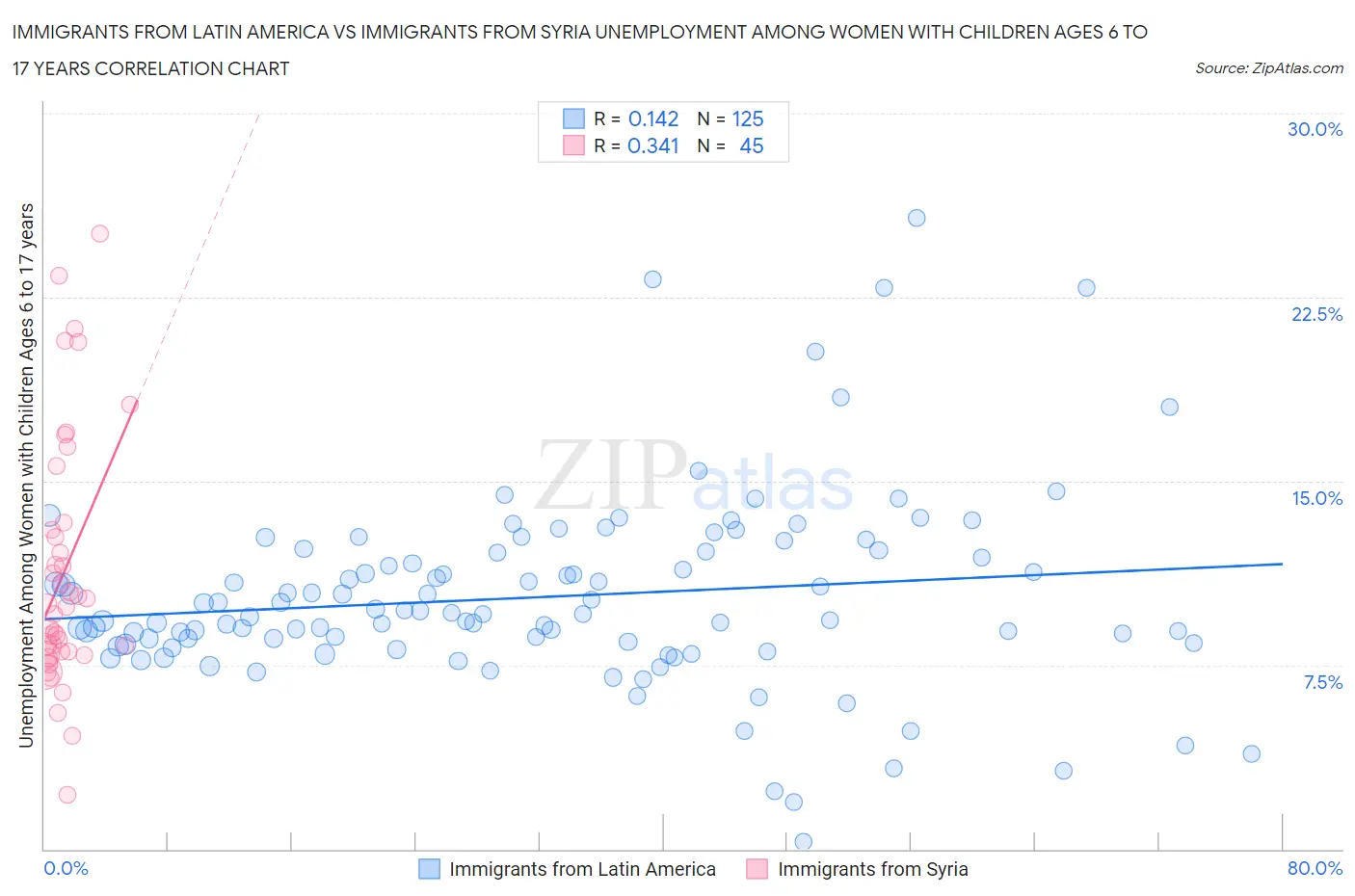 Immigrants from Latin America vs Immigrants from Syria Unemployment Among Women with Children Ages 6 to 17 years