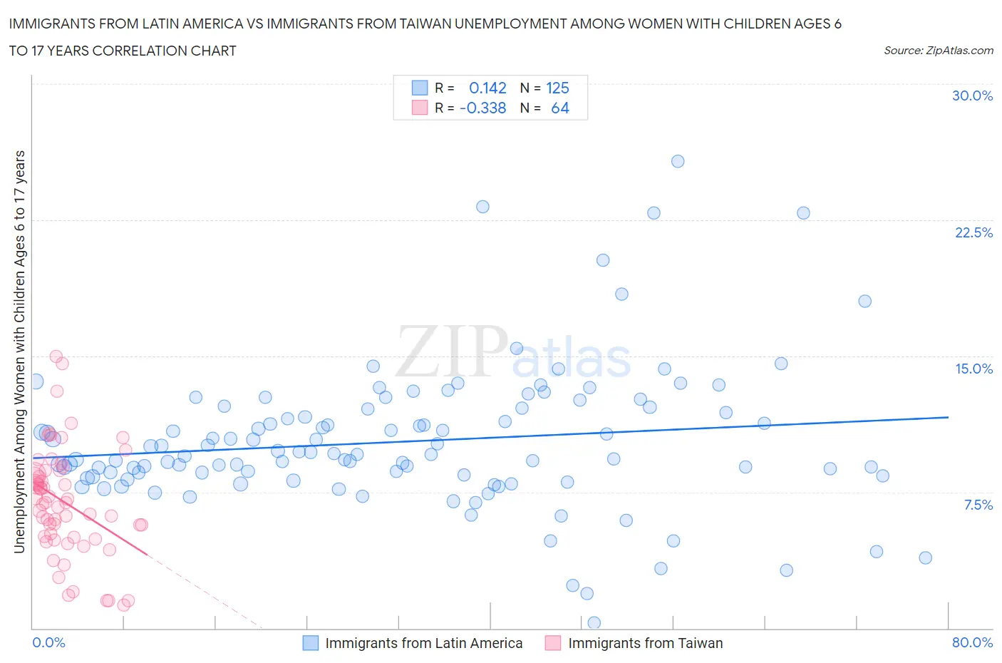 Immigrants from Latin America vs Immigrants from Taiwan Unemployment Among Women with Children Ages 6 to 17 years