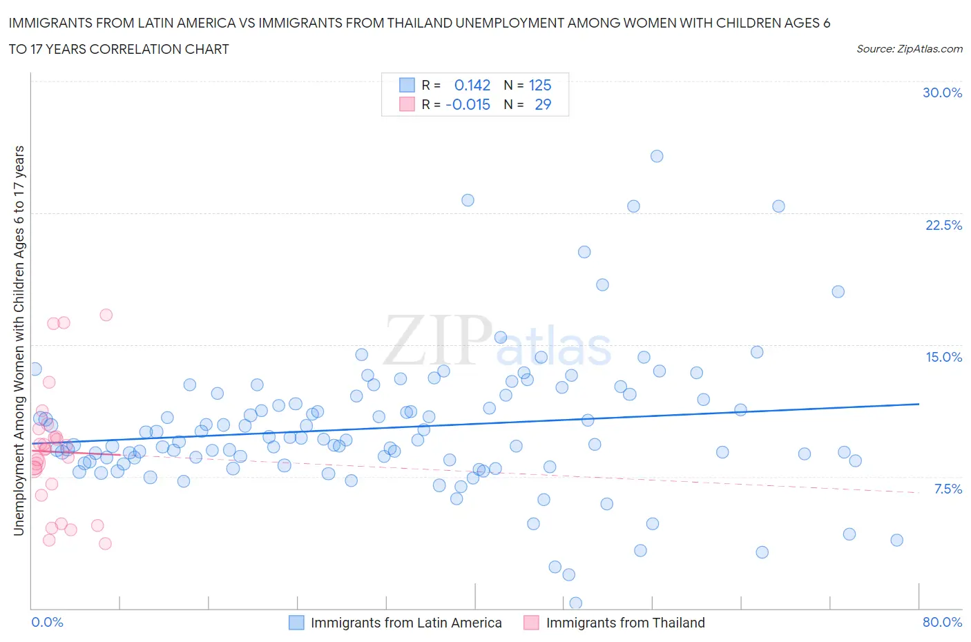 Immigrants from Latin America vs Immigrants from Thailand Unemployment Among Women with Children Ages 6 to 17 years