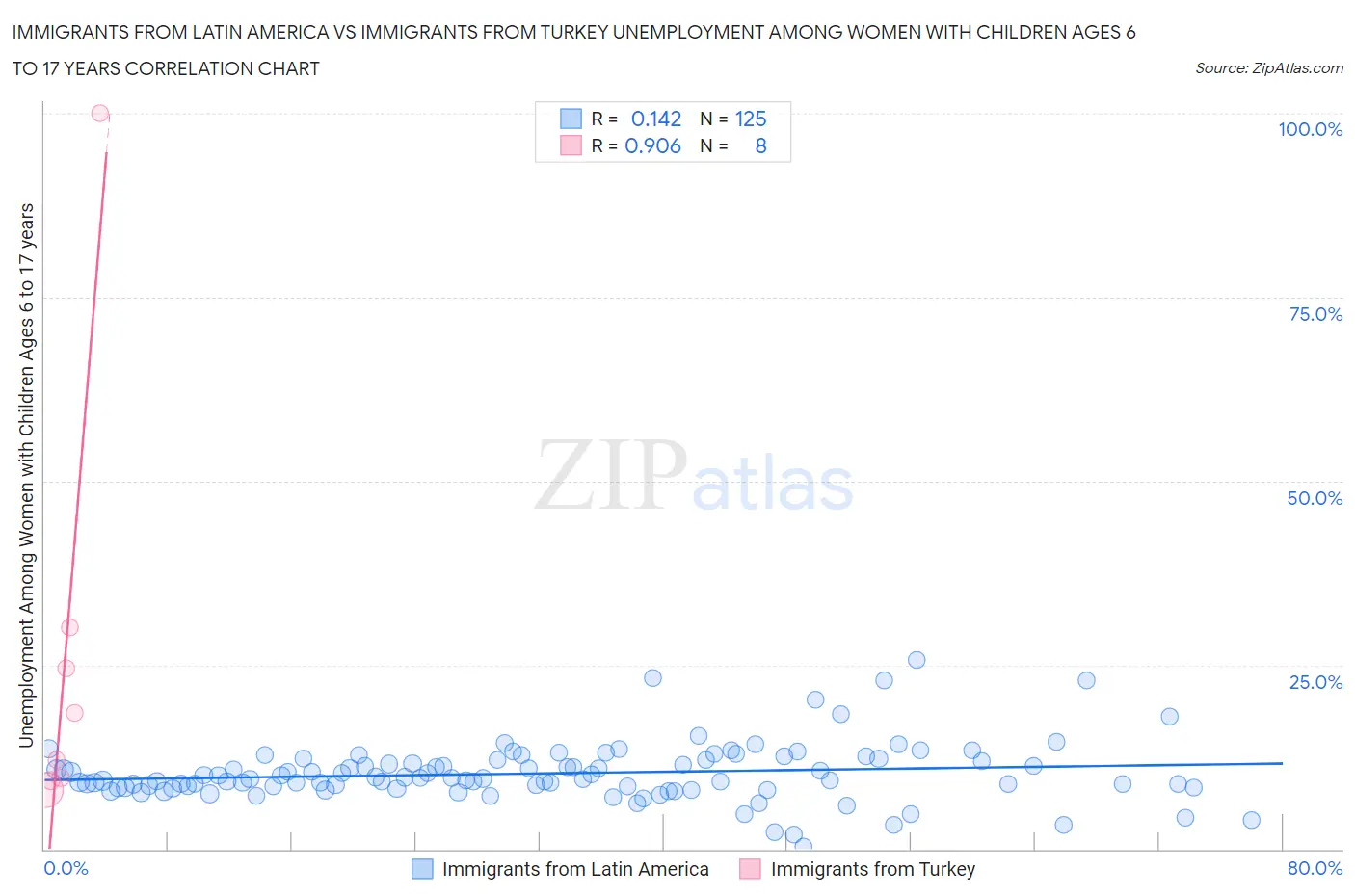 Immigrants from Latin America vs Immigrants from Turkey Unemployment Among Women with Children Ages 6 to 17 years