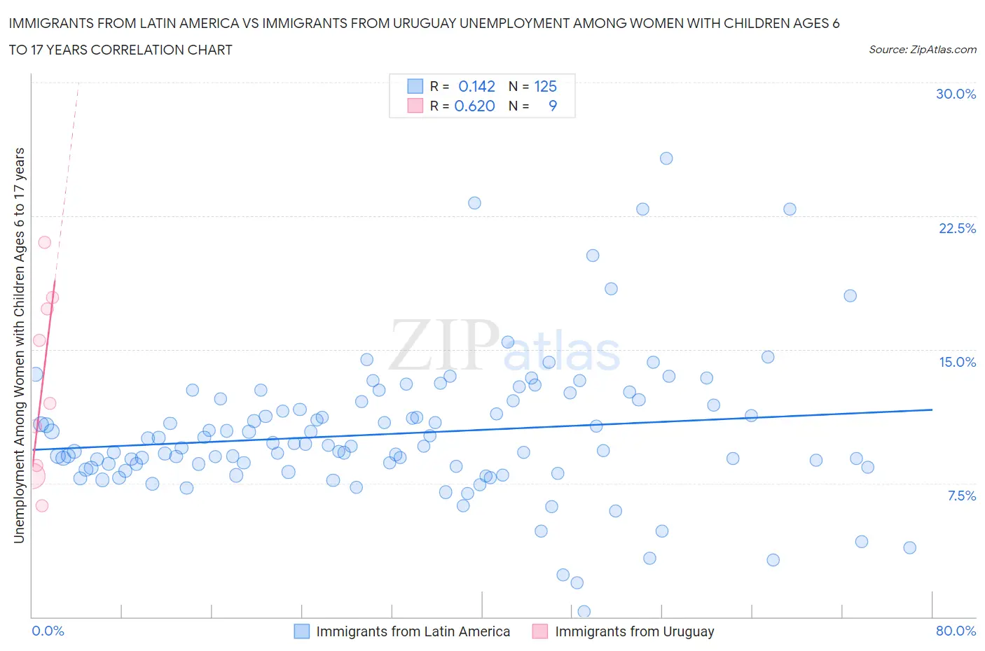 Immigrants from Latin America vs Immigrants from Uruguay Unemployment Among Women with Children Ages 6 to 17 years