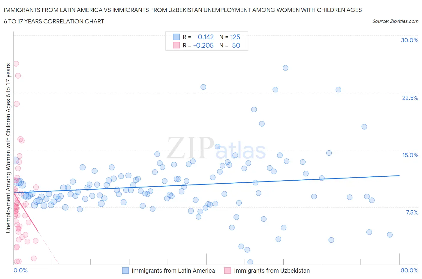 Immigrants from Latin America vs Immigrants from Uzbekistan Unemployment Among Women with Children Ages 6 to 17 years