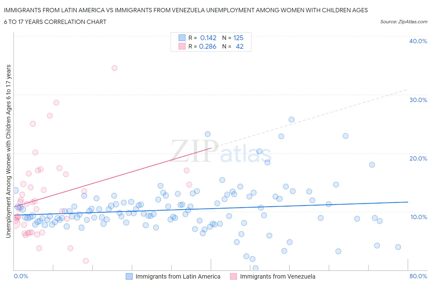 Immigrants from Latin America vs Immigrants from Venezuela Unemployment Among Women with Children Ages 6 to 17 years
