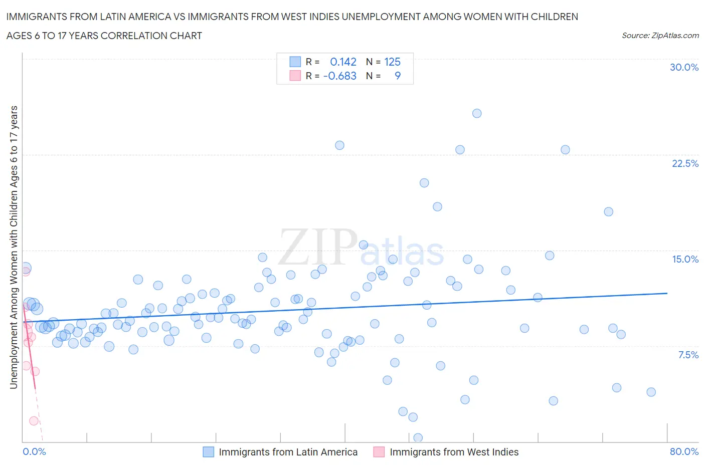 Immigrants from Latin America vs Immigrants from West Indies Unemployment Among Women with Children Ages 6 to 17 years