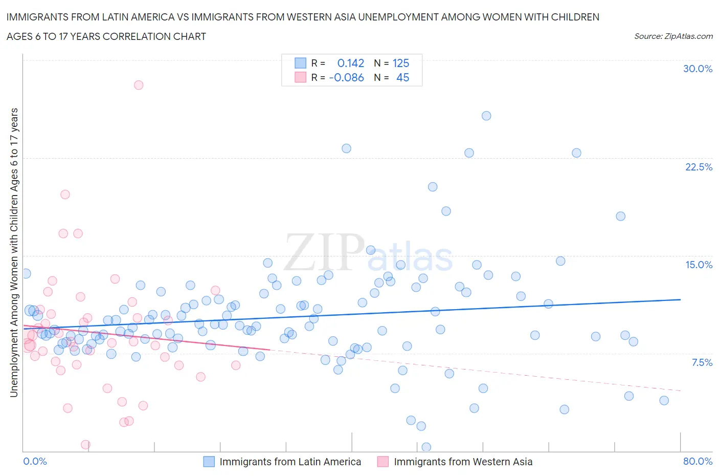 Immigrants from Latin America vs Immigrants from Western Asia Unemployment Among Women with Children Ages 6 to 17 years