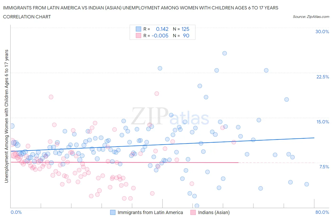 Immigrants from Latin America vs Indian (Asian) Unemployment Among Women with Children Ages 6 to 17 years