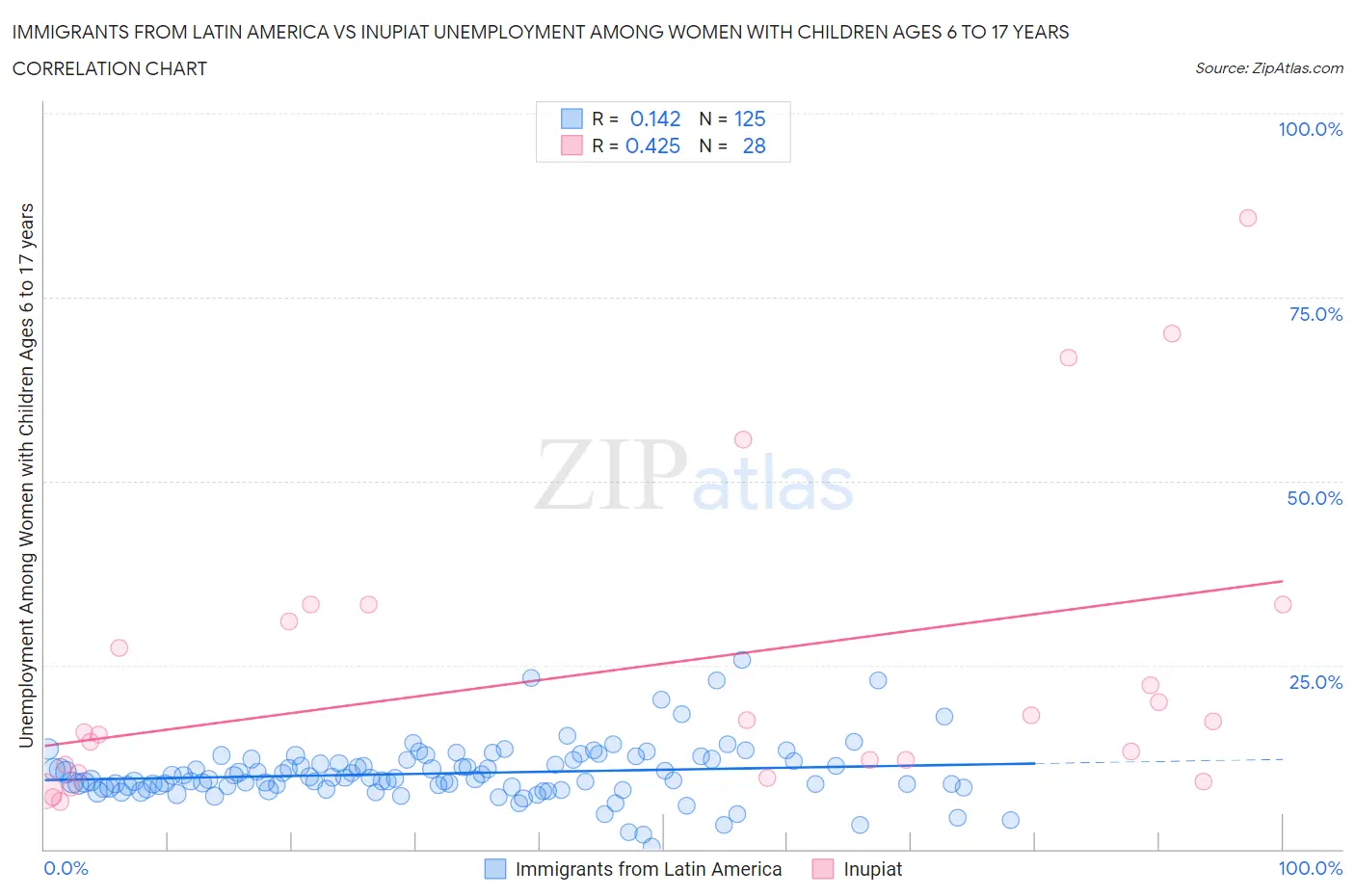 Immigrants from Latin America vs Inupiat Unemployment Among Women with Children Ages 6 to 17 years