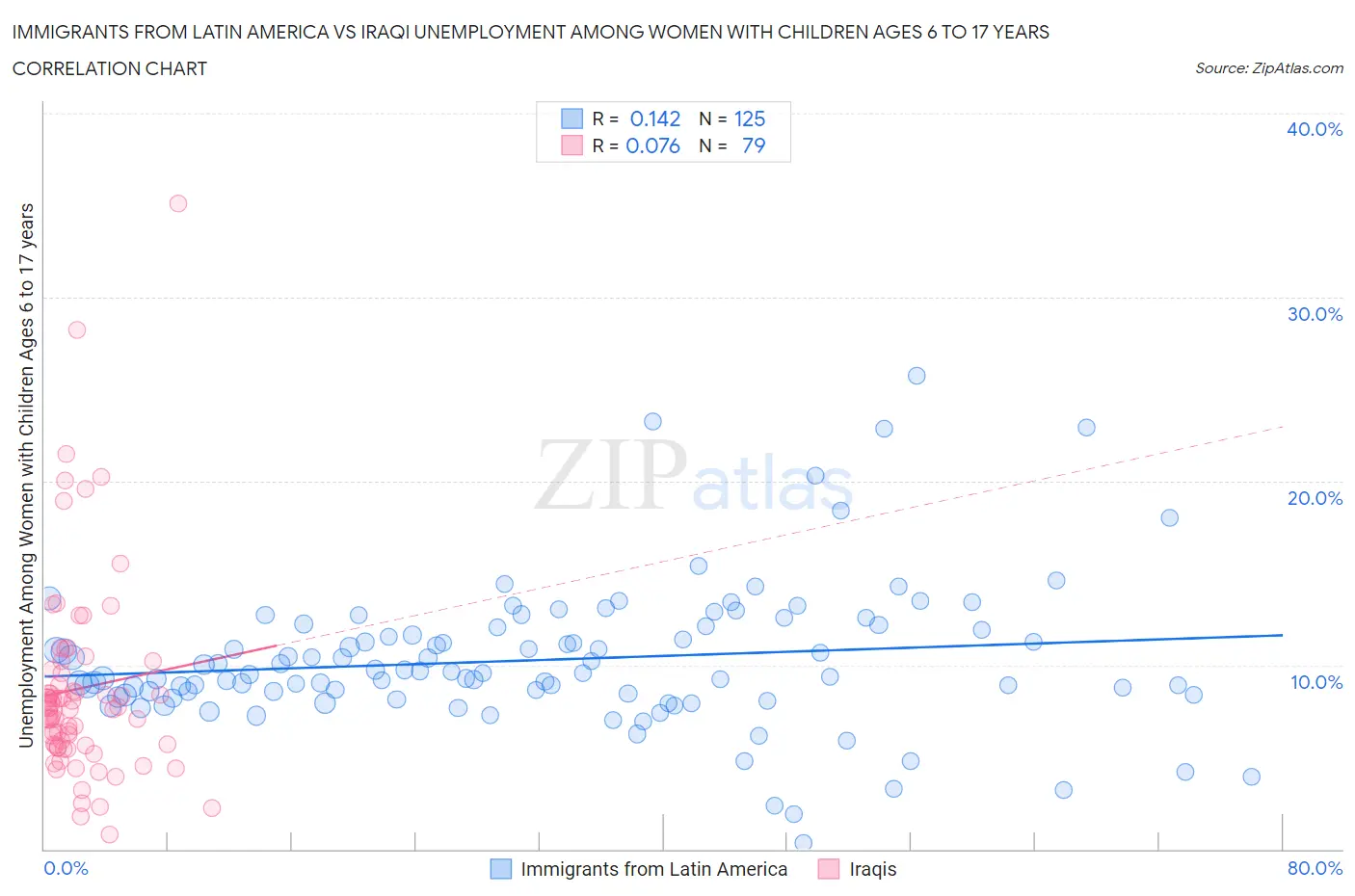 Immigrants from Latin America vs Iraqi Unemployment Among Women with Children Ages 6 to 17 years