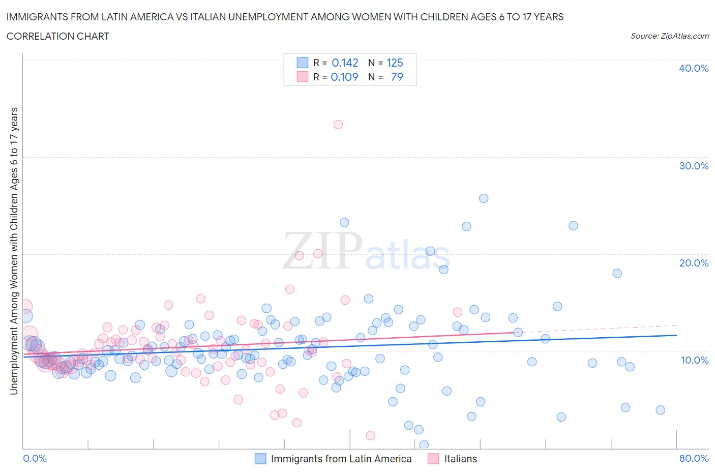 Immigrants from Latin America vs Italian Unemployment Among Women with Children Ages 6 to 17 years