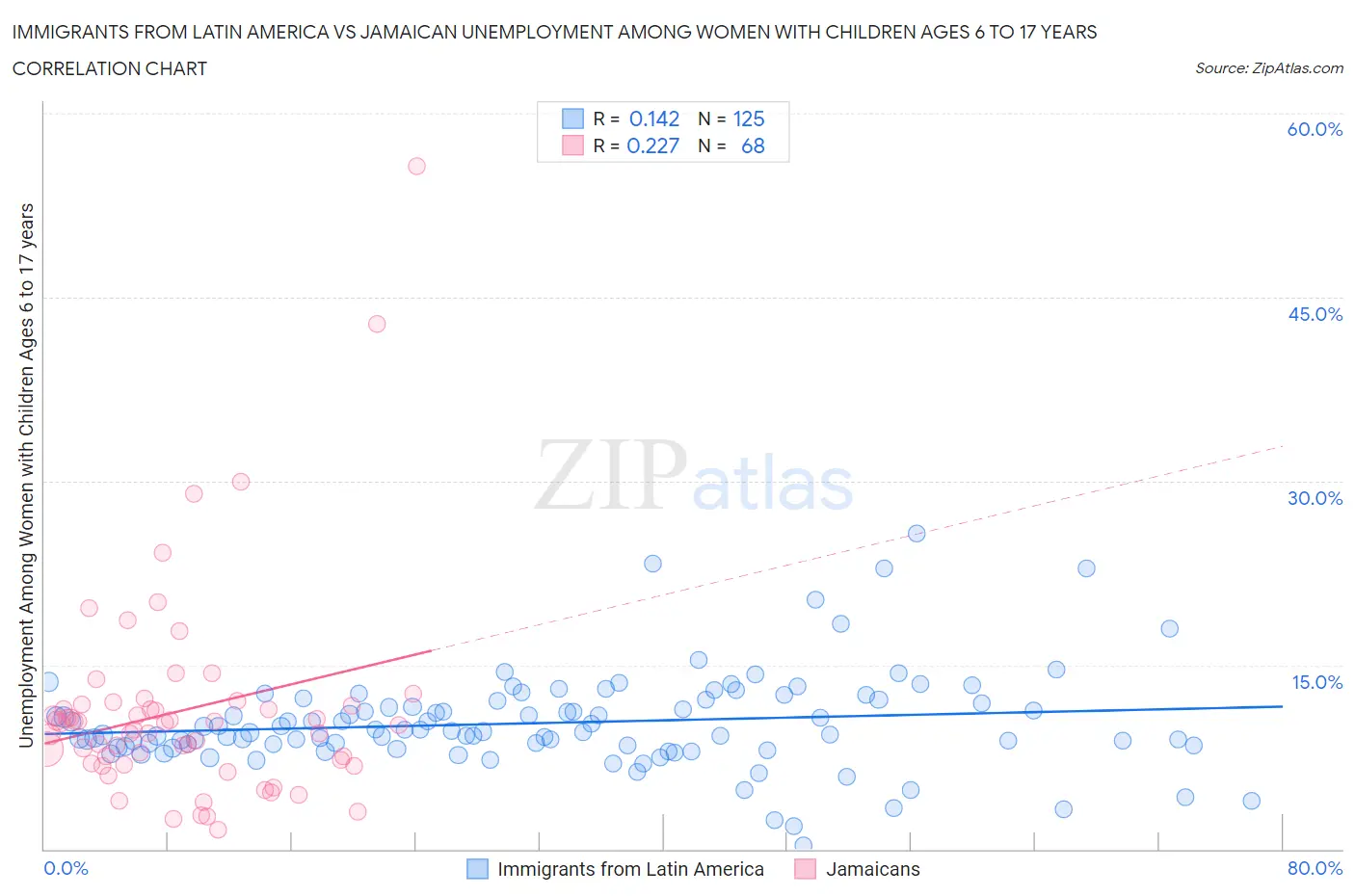 Immigrants from Latin America vs Jamaican Unemployment Among Women with Children Ages 6 to 17 years