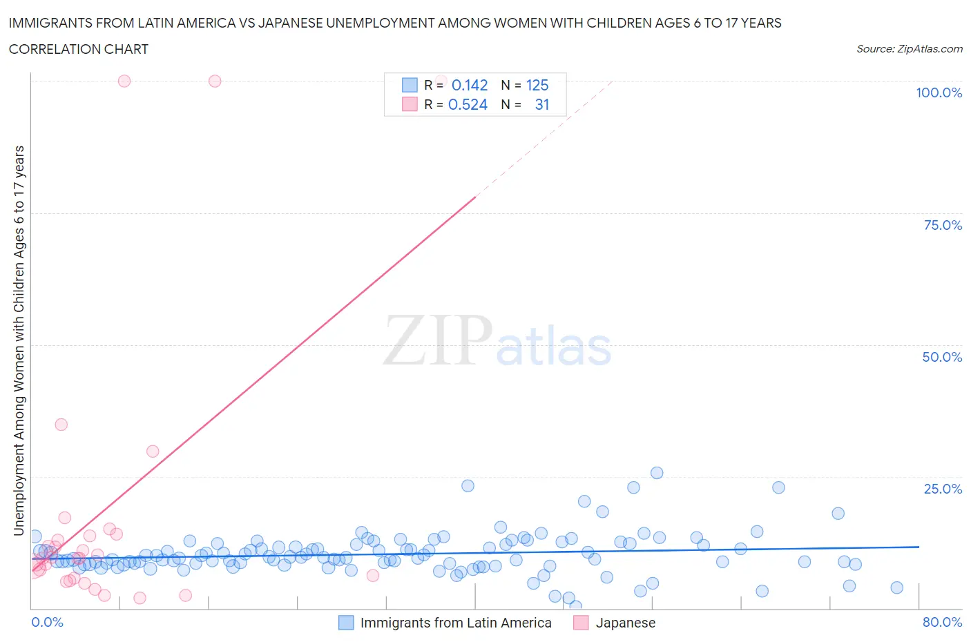 Immigrants from Latin America vs Japanese Unemployment Among Women with Children Ages 6 to 17 years